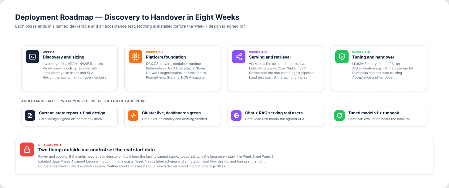 Deployment roadmap across four phases from discovery and sizing through platform foundation, serving and retrieval, to tuning and handover
