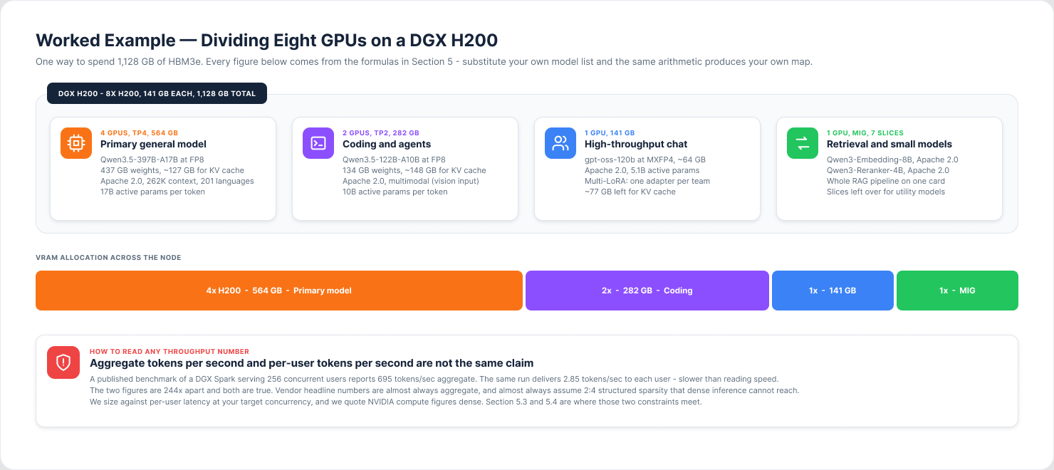 Worked example dividing eight H200 GPUs across a primary model, a coding model, a high-throughput chat model, and a MIG-partitioned retrieval card