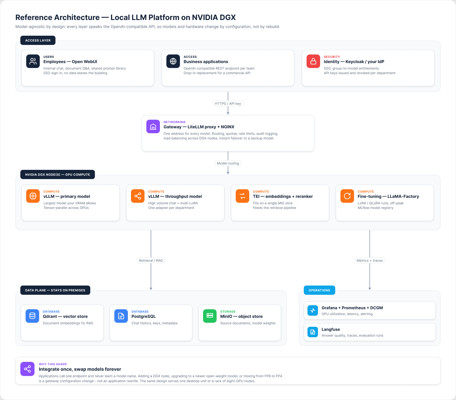 Reference architecture for a local LLM platform on DGX hardware, showing the access layer, gateway, GPU compute, on-premises data plane, and operations