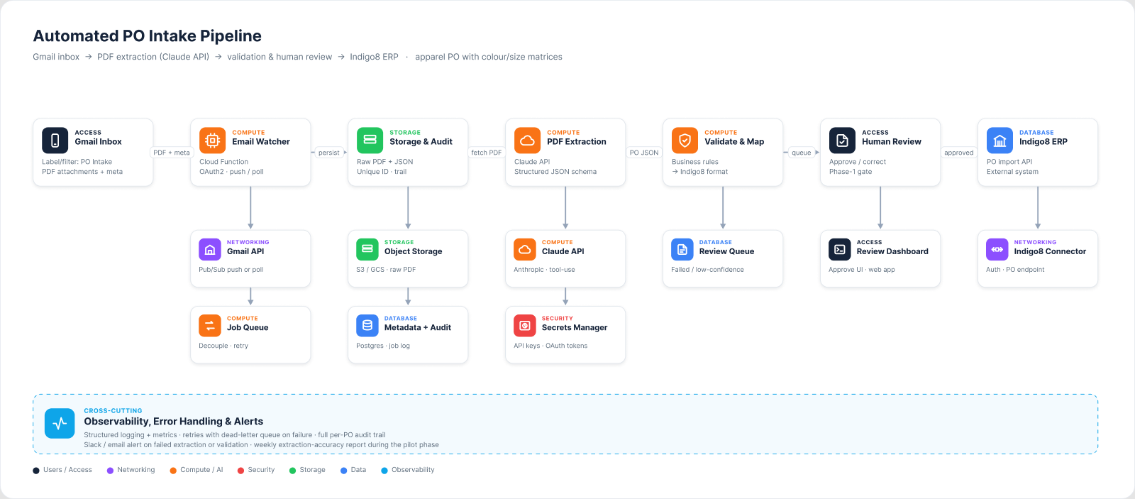 PO intake pipeline: Gmail inbox to Email Watcher to Storage & Audit to PDF Extraction (Claude API) to Validate & Map to Human Review to Indigo8 ERP, with a cross-cutting observability and alerts band