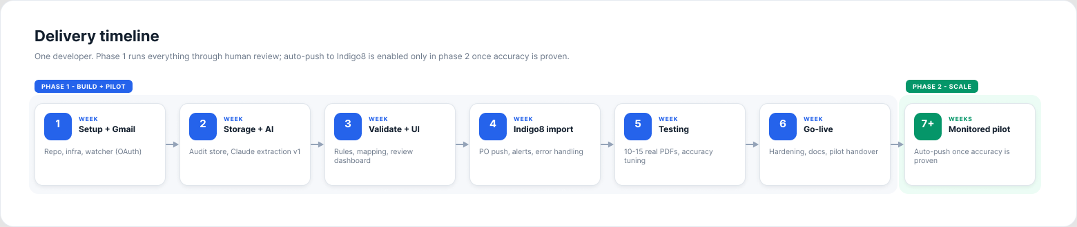 The six-week, one-developer delivery plan: setup and Gmail, storage and AI, validate and UI, Indigo8 import, testing, go-live, then a monitored pilot